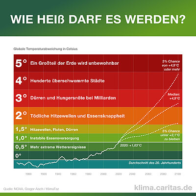 Wie heiß darf es werden?